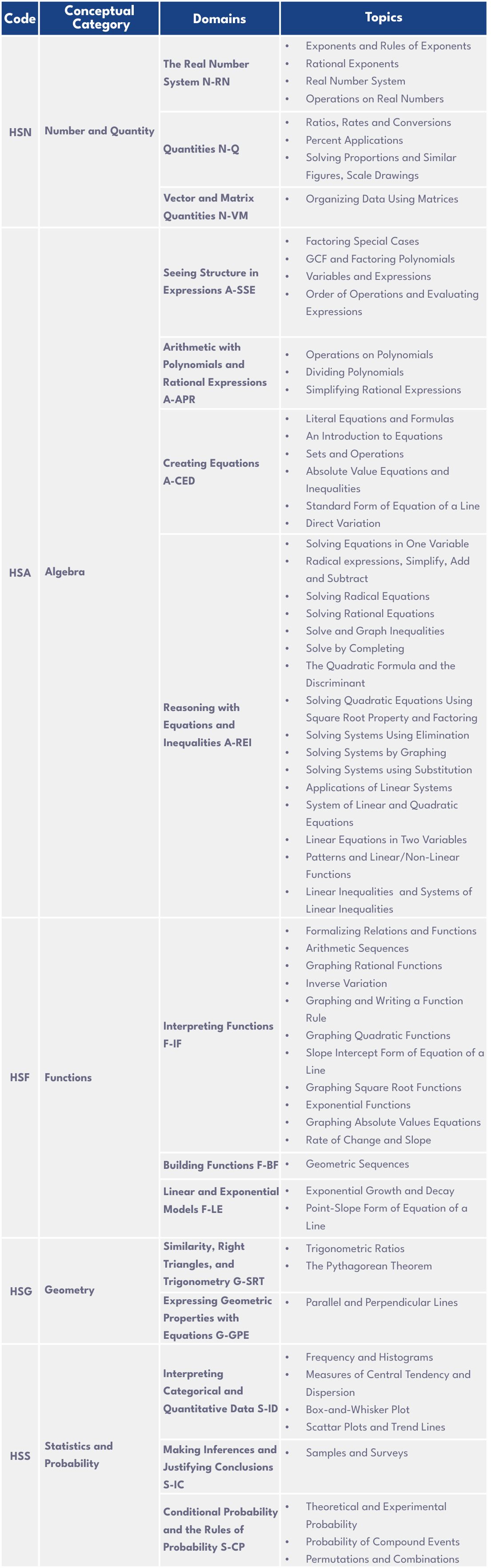 Common Core Algebra 1 Domains Summary